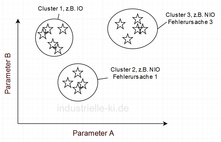 Read more about the article Unsupervised Learning – Machine Learning zur Findung von Ähnlichkeiten